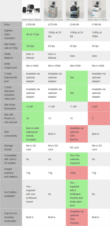 GoPro Camera Buyers Guide on Magicseaweed